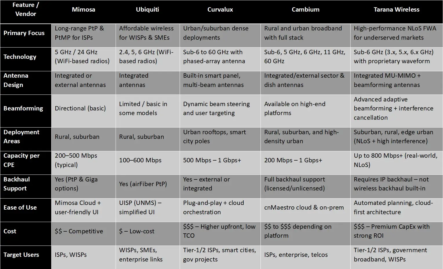 FWA Vender Comparison
