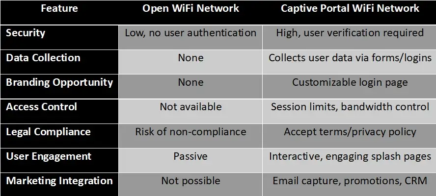 OpenWiFi-VS-WiFi Captive Portal