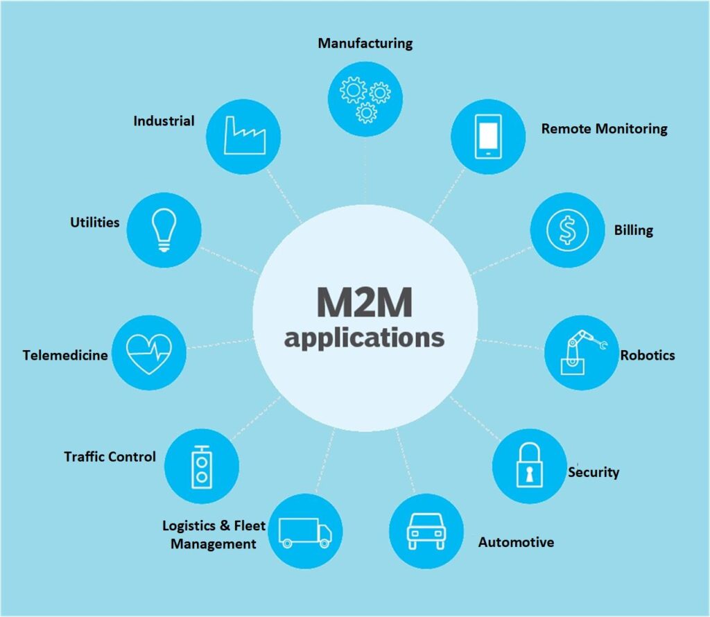 M2M Applications