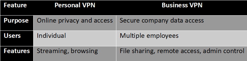 Personal-Vs-Business-VPNs