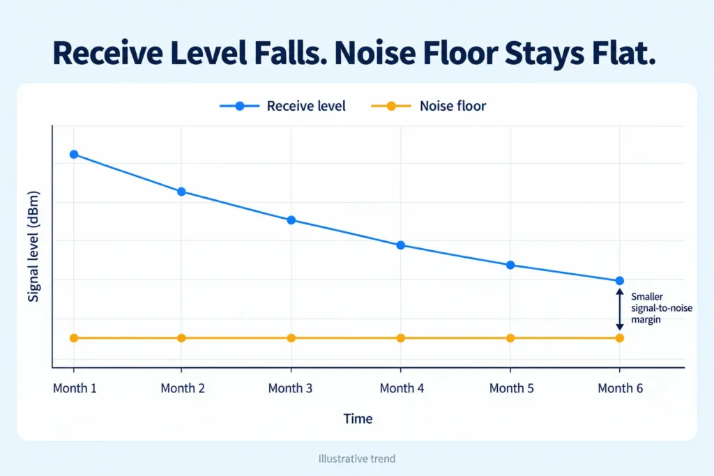 Receive level falling over months while the noise floor stays flat.